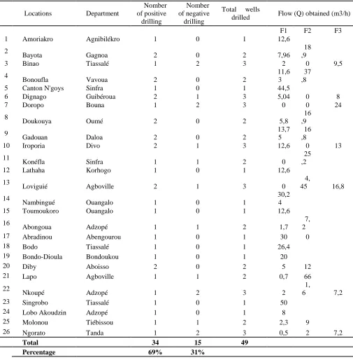 Table I Results of drilling with Approach 1 (Drilling negative if Q <3 m3 and Drilling positive if Q ≥ 3 m3)