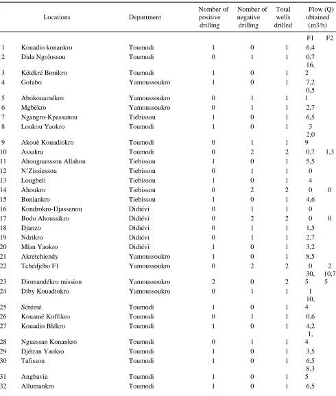 Table II  Results of drilling with Approach 2 (Drilling negative if Q <3 m3 and Drilling positive if Q ≥ 3 m3)