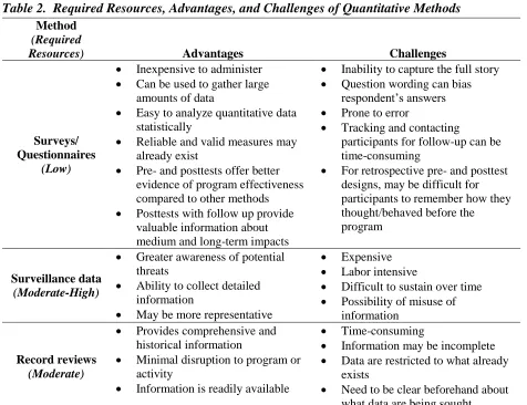 Table 2.  Required Resources, Advantages, and Challenges of Quantitative Methods Method   