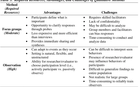 Table 3.  Required Resources, Advantages, and Challenges of Qualitative Methods Method   