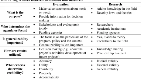 Table 1.  Differences Between Evaluation and Research  Evaluation 