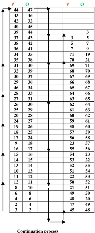 Figure 9.  Shows the status of the stack, step by step after each push or pop operation