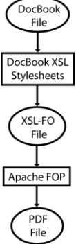 Figure 2.1 – Example document workflow 
