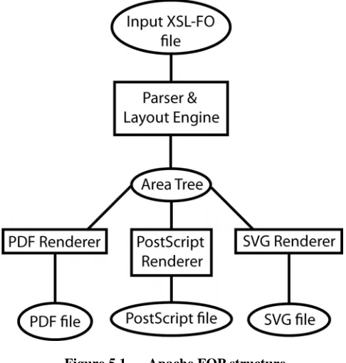 Figure 5.1 — Apache FOP structure 