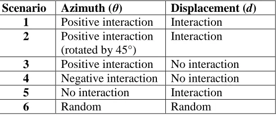 Table 1: Simulated movement scenarios, depicting different types of dynamic interactions, used to examine the differences between the new interaction statistic (DI) and an existing method (r)