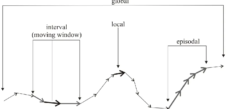 Figure 1: Diagram of four analysis levels used in movement data analysis (after Figure 2  in Laube et al