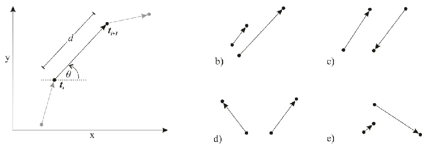 Figure 2: a) Diagram of movement properties azimuth (θ) and displacement (d). Examples of movement segments that exhibit: b) positive interaction in θ and low interaction in d; c) negative interaction in θ and high interaction in d; d) no interaction in θ 