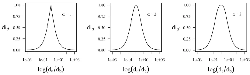Figure 3: Relationship between log(da/db) and did, for values of α = 1, 2, 3.   