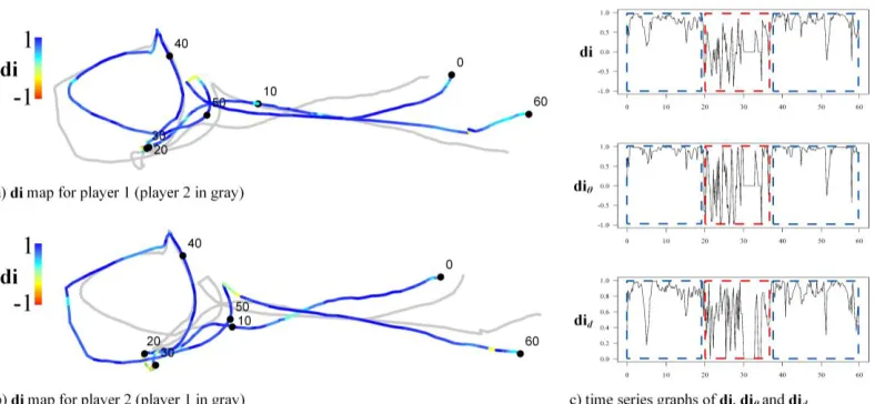 Figure 5: Local analysis showing maps of di values for a) player 1, and b) player 2, from the ultimate frisbee example