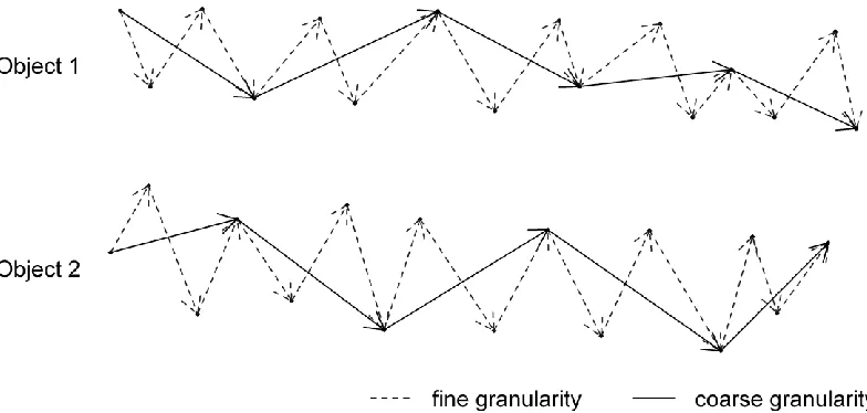 Figure 7: A pair of moving objects that exhibit negative dynamic interaction when analyzed at a fine granularity (dashed line, DI = –0.47) but positive dynamic interaction when analyzed at a coarser granularity (solid line, DI = 0.49)