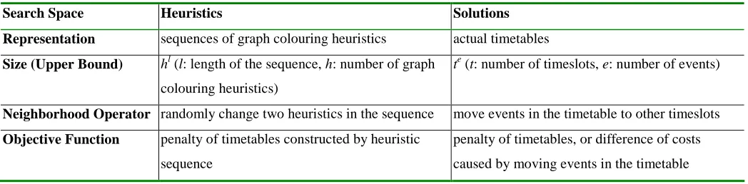 Table 1 Constraints of the benchmark course timetabling problems