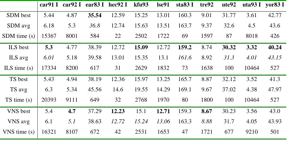 Table 6 Different high level heuristics in the GHH framework on benchmark exam timetabling problems (the best and best averageresults are highlighted and italicised, respectively.)