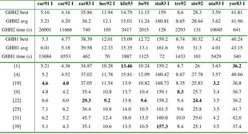 Table 7 State-of-the-art approaches and GHH hybridising local search (GHH1: on complete solutions; GHH2: during solution