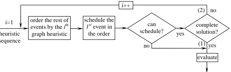 Figure 1 Solution construction by a sequence of graph heuristics