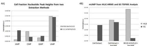Figure 4 Extraction differences in nucleotide species. Two extraction methods were tested in U87 cells, showing similar abundance in the MTBE-methanol/water extraction compared to acetonitrile:isopropanol:water (3:3:2, v/v/v) extraction