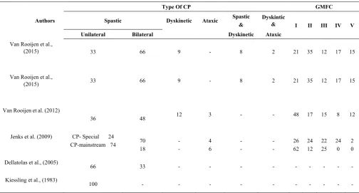 Table 3.  Type of CP and Gross motor Impairment in percentage 