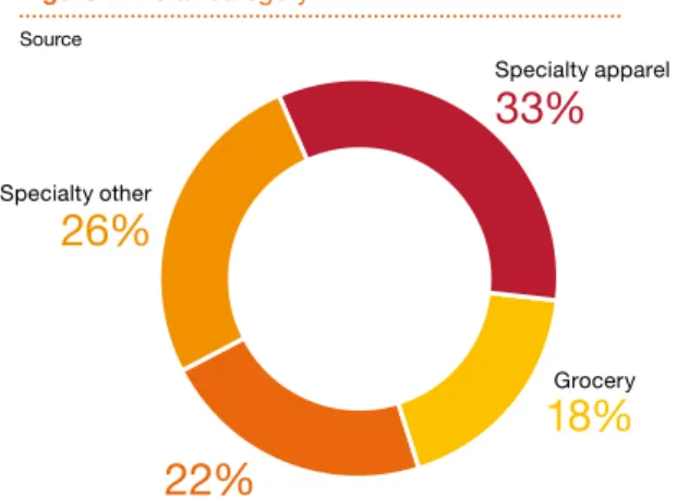 Figure 1: Retail category