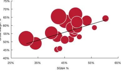 Figure 2a: Gross margin vs SG&amp;A – Apparel
