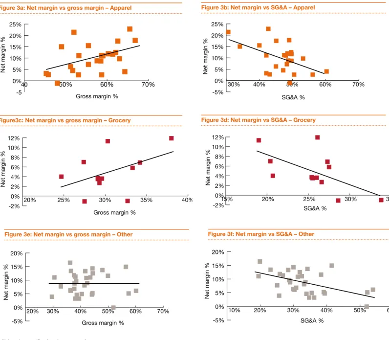Figure 3b: Net margin vs SG&amp;A – Apparel Figure 3a: Net margin vs gross margin – Apparel