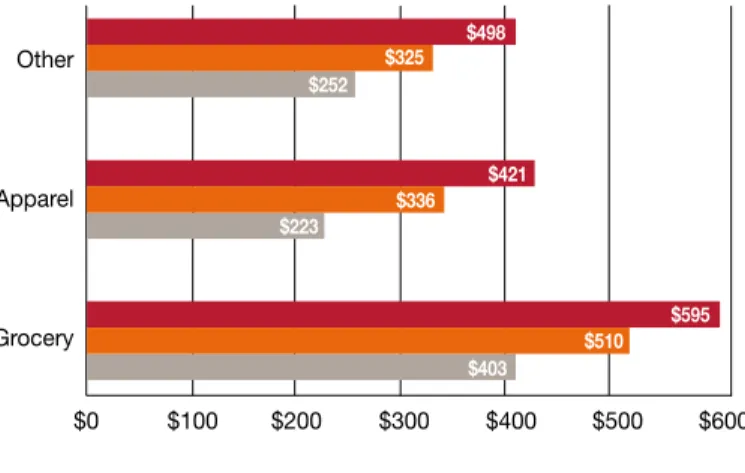 Figure 4: Sales $/Square foot