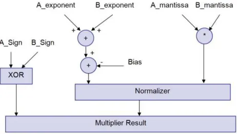 Figure 2. Floating point multiplier block diagram 