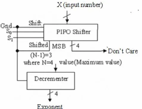 Fig. Hardware implementation of exponent determinant 
