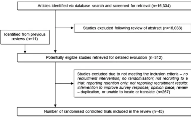 Figure 1Flow of studies into