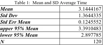 Table 1:  Mean and SD Average Time 3.1444167