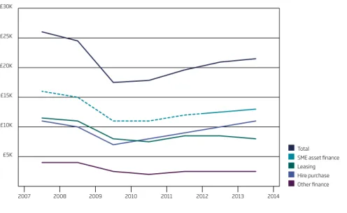 FIG 18 Source: FLA, British Business Bank. New business written by FLA members, deal size up to £20m