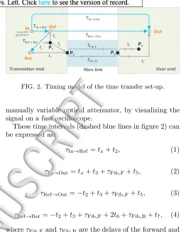 FIG. 2. Timing model of the time transfer set-up.
