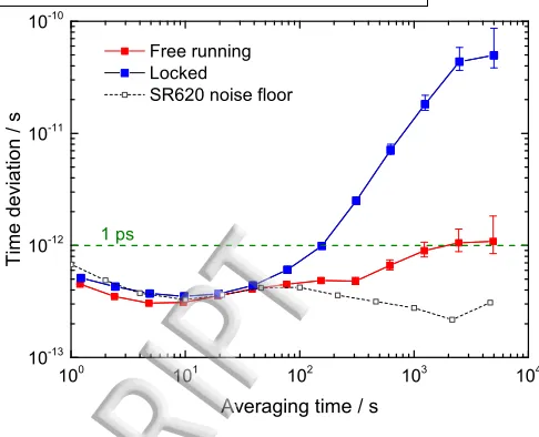 FIG. 4. Time deviation of the NPL–Reading ﬁber link cal-