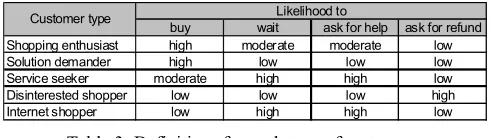 Table 3: Definitions for each type of customer 