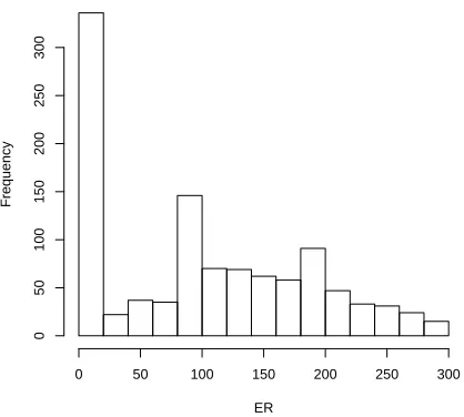 Figure 1. Histogram of variable ER
