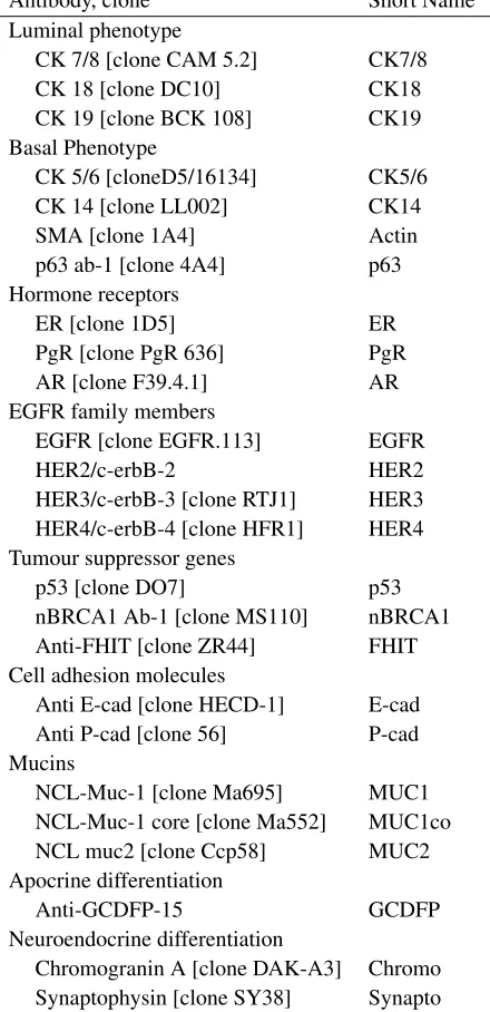 Table 1. Antibodies used and their dilutions