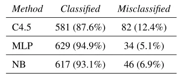 Table 4. Average accuracies on 10× 10 crossvalidation experiments for the three classi-ﬁers (standard deviation in brackets).
