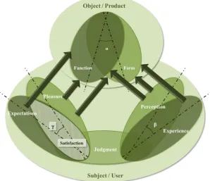 Figure 12.  Relation between beauty and user satisfaction in UX method (source: authors)