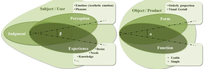 Figure 1.  Schematic view of beauty area in products (source: authors) 