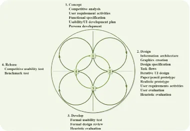 Figure 6.  Product lifecycle with UCD processes incorporated [6]  
