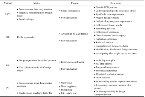 Table 2.  The outline of four user based design methods (UCD, KE, UX and PD) 