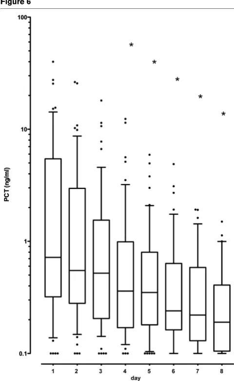 Figure 6Beyond a reduction of the length of antibiotic treatment PCTguidance also had a favorable effect on the length of the inten-