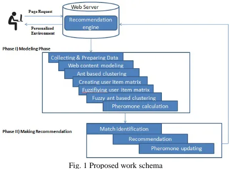 Fig. 1 Proposed work schema 