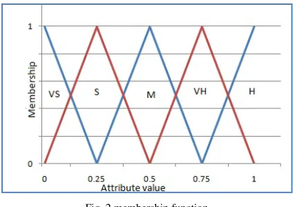 Fig. 2 membership function 