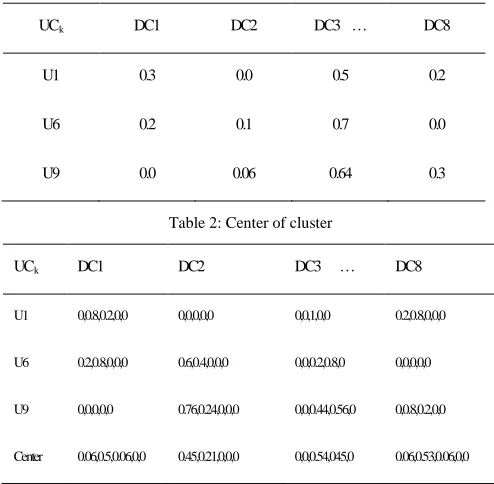 Table 2: Center of cluster 