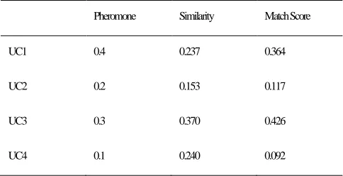 Table 6: Pheromone updating 
