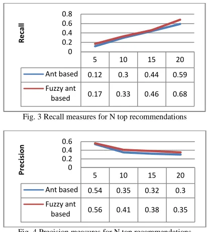 Fig. 4 Precision measures for N top recommendations  