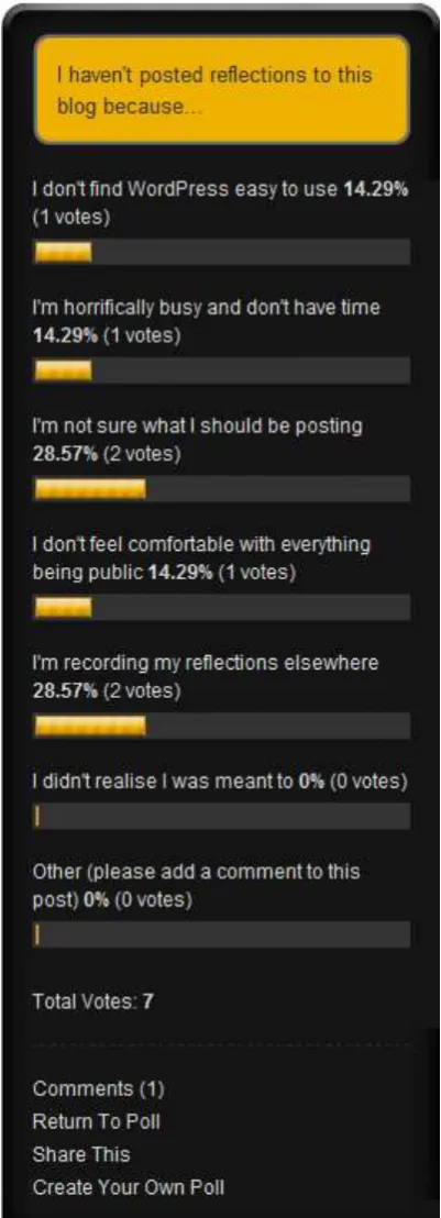Figure 4.1 participant‟s poll “I haven‟t posted reflections to this post  because...” 