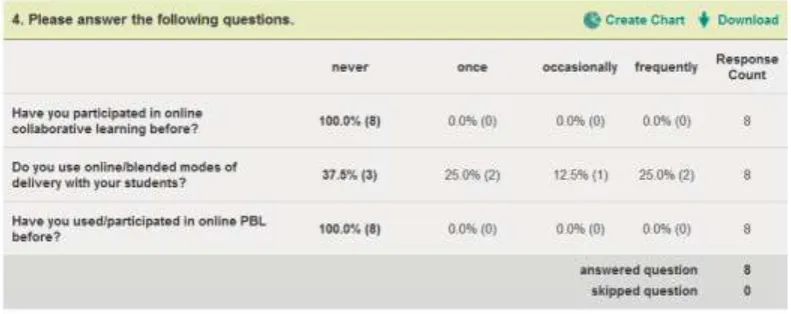 Figure 4.6 Initial survey extract completed by facilitators linked to working online, including online PBL 