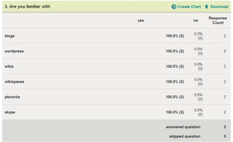 Figure 4.7 extract of initial survey on Web2.0 technologies completed by  participants  