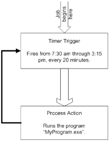 Figure 1: Sample Flow Chart or Job 