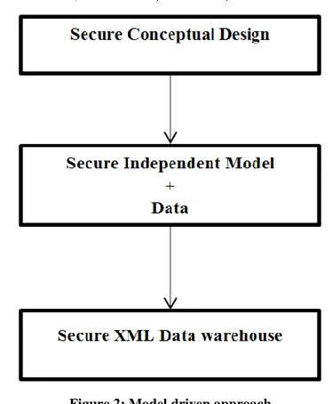 Figure 2: Model driven approach 